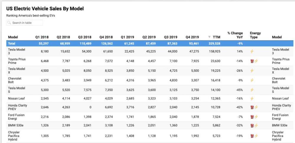 特斯拉Model 3是2019年美國電動汽車市場中銷量唯一增長的車型 特斯拉Model 3是2019年美國電動汽車市場中銷量唯一增長的車型