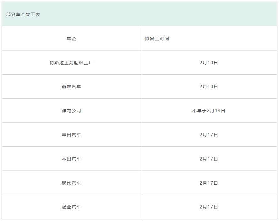 近7成的企業(yè)選擇延遲到2月10日復(fù)工