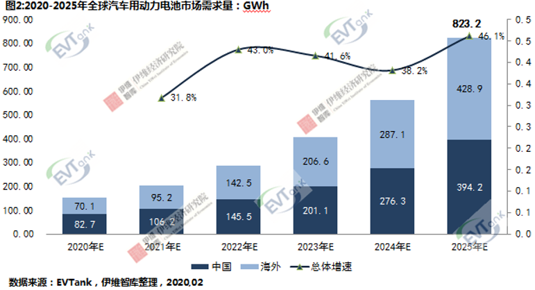 EVTank：2025年全球新能源汽車銷量將超1200萬輛 創造823.2GWh動力電池需求量