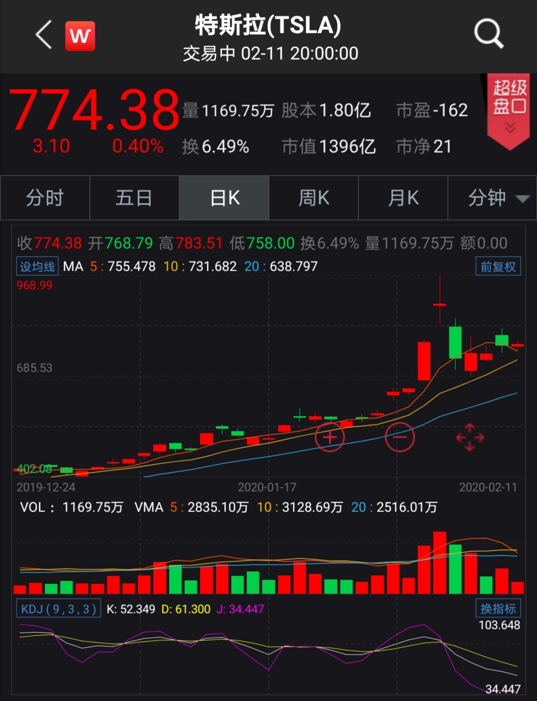 細數特斯拉開年“心跳”行情 估值過高？后市如何走？