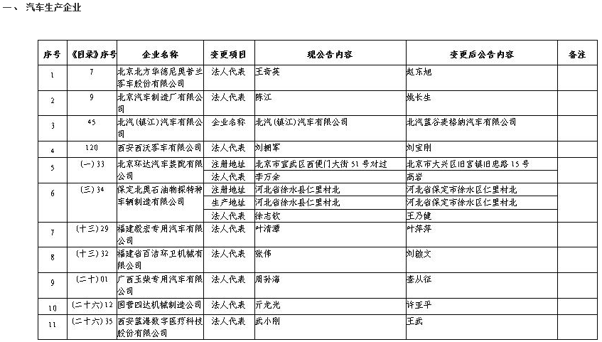 《道路機(jī)動(dòng)車(chē)輛生產(chǎn)企業(yè)及產(chǎn)品公告》（第329批）擬發(fā)布的新增車(chē)輛生產(chǎn)企業(yè)及已準(zhǔn)入企業(yè)變更信息名單