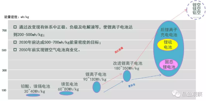 動(dòng)力電池技術(shù)趨勢(shì)：鋰電池、固態(tài)電池or燃料電池