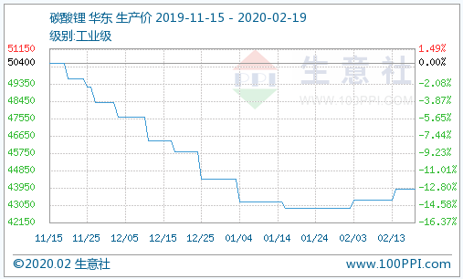 電池級碳酸鋰