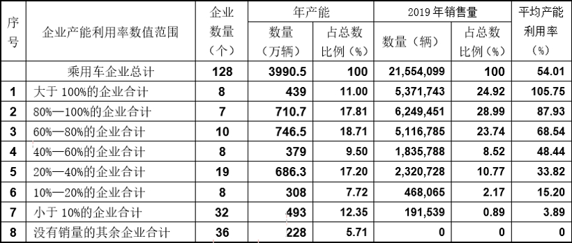 產能閑置過高！2019年中國乘用車產能利用率跌至54%