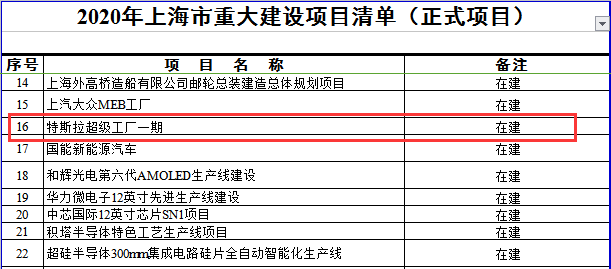 上海特斯拉超級工廠恢復(fù)生產(chǎn) 二期被列入上海市重大預(yù)備項目
