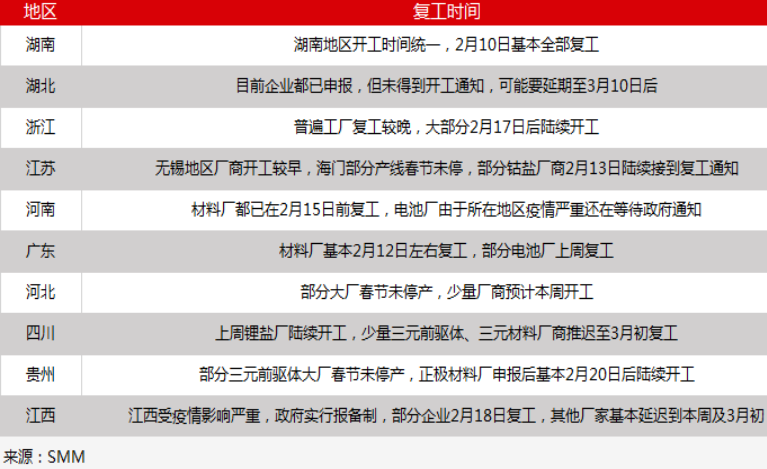 來源：SMM