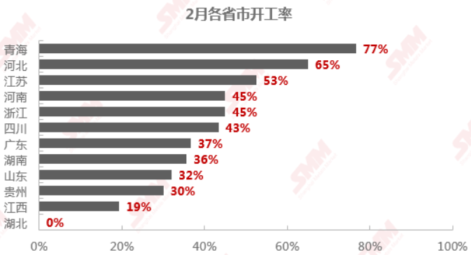 來源：SMM