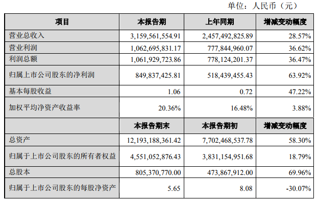 恩捷股份2019年凈利潤(rùn)8.50億 擬募資不超16億元加碼鋰電隔膜業(yè)務(wù)