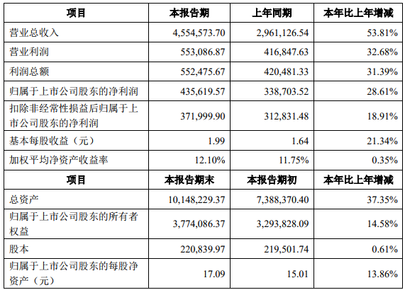 寧德時代2019年度主要財務數據和指標（單位：萬元）