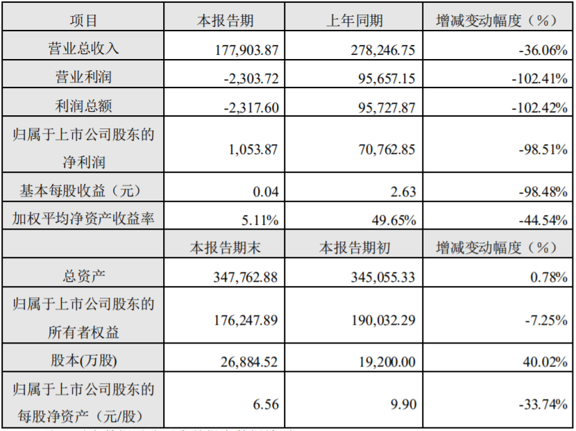 寒銳鈷業(yè)2019年度主要財(cái)務(wù)數(shù)據(jù)和指標(biāo)（單位：萬元）