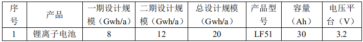 建設項目產品方案