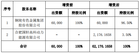 國軒高科增資銅冠銅箔 優(yōu)化新能源電池行業(yè)整體布局結(jié)構(gòu)