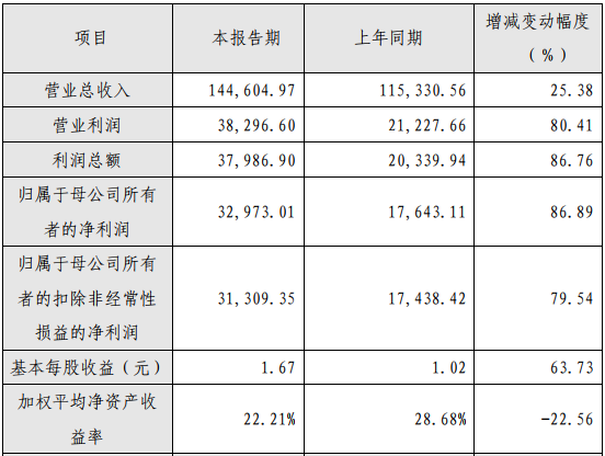 嘉元科技2019年度主要財(cái)務(wù)數(shù)據(jù)和指標(biāo)（單位：萬(wàn)元）