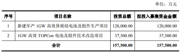 中利集團擬定增募資不超15.75億元 夯實拓展光伏業務 中利集團擬定增募資不超15.75億元 夯實拓展光伏業務