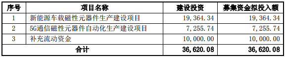 募集資金用途（單位：萬元）