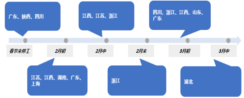 各省市鈷鹽廠開工按時間統計情況