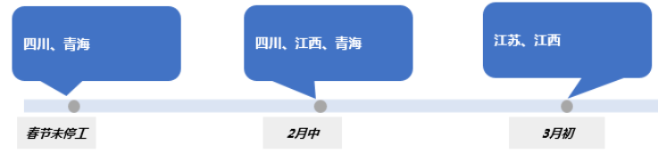 各省市鋰鹽廠開工按時間統計情況