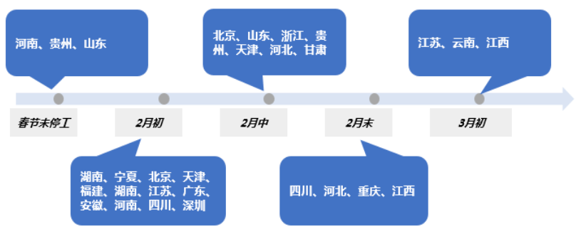 各省市三元材料廠開工按時間統計情況