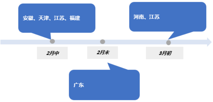 各省市電池廠開工按時間統計情況 