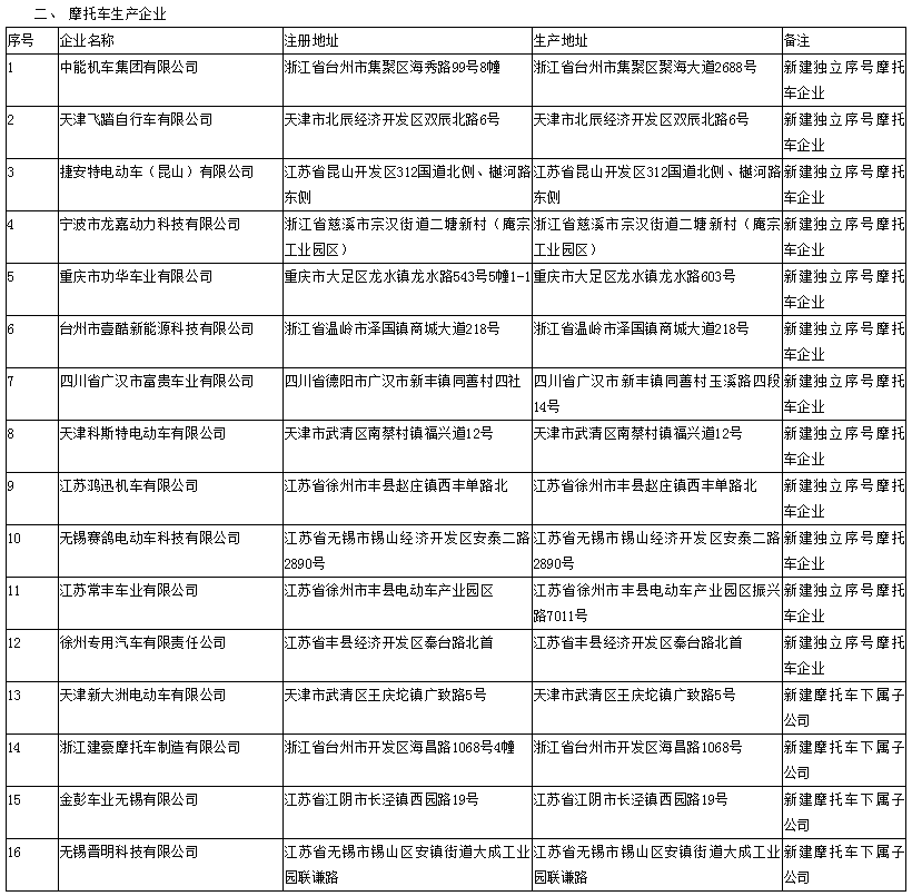 第330批《道路機(jī)動(dòng)車輛生產(chǎn)企業(yè)及產(chǎn)品公告》新增車輛及準(zhǔn)入企業(yè)變更名單
