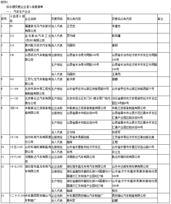 第330批《道路機(jī)動(dòng)車輛生產(chǎn)企業(yè)及產(chǎn)品公告》新增車輛及準(zhǔn)入企業(yè)變更名單