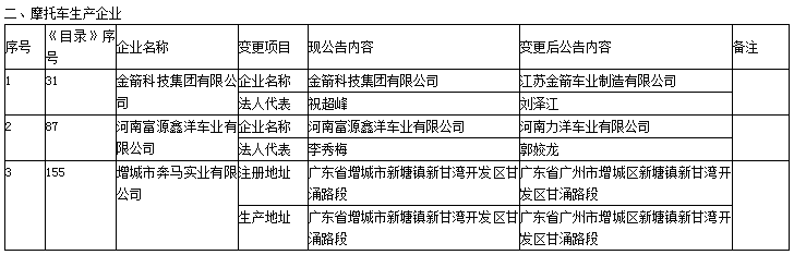 第330批《道路機(jī)動(dòng)車輛生產(chǎn)企業(yè)及產(chǎn)品公告》新增車輛及準(zhǔn)入企業(yè)變更名單