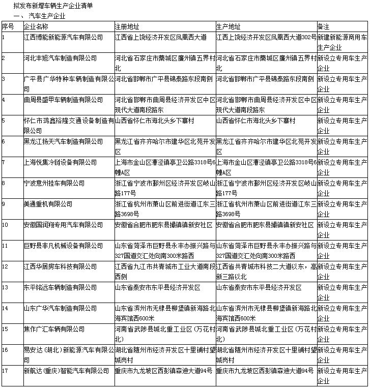 第330批《道路機(jī)動(dòng)車輛生產(chǎn)企業(yè)及產(chǎn)品公告》新增車輛及準(zhǔn)入企業(yè)變更名單