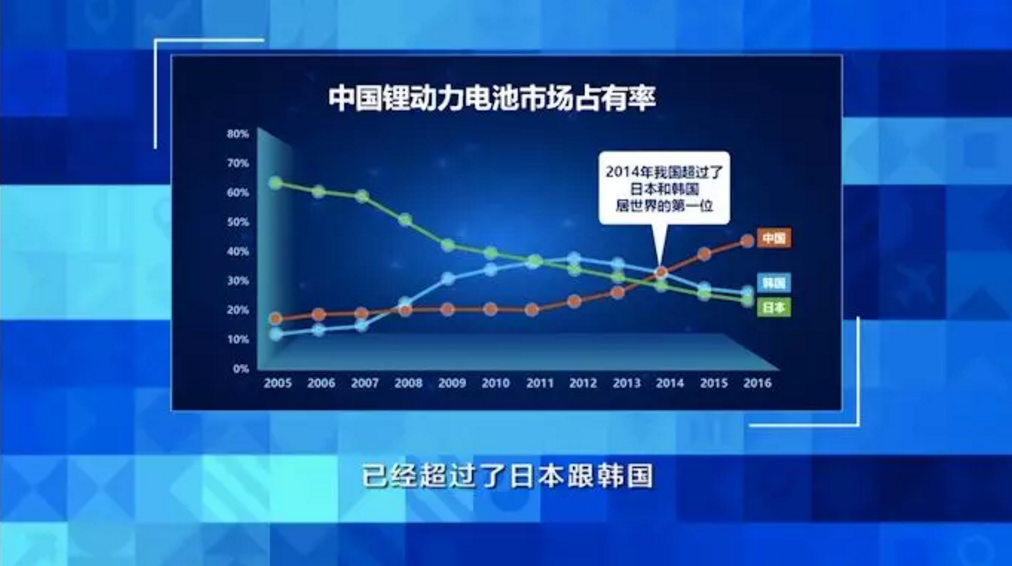 圖為中國鋰動力電池市場占有率 圖片來源：中國經(jīng)濟大講堂