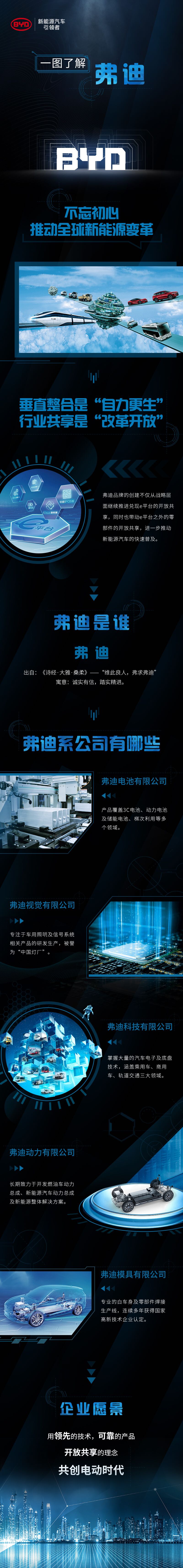 比亞迪成立5家弗迪系公司 加快新能源汽車(chē)核心零部件對(duì)外銷(xiāo)售 比亞迪成立5家弗迪系公司 加快新能源汽車(chē)核心零部件對(duì)外銷(xiāo)售