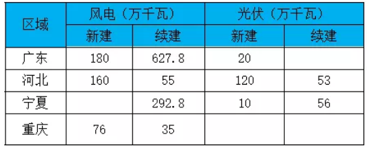 部分省、自治區、直轄市2020年重點項目中風電、光伏項目匯總