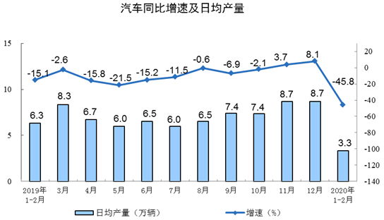汽車同比增速及日均產量