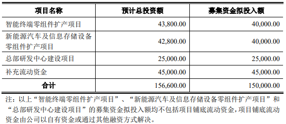 本次募集資金投資計(jì)劃（單位：萬元）