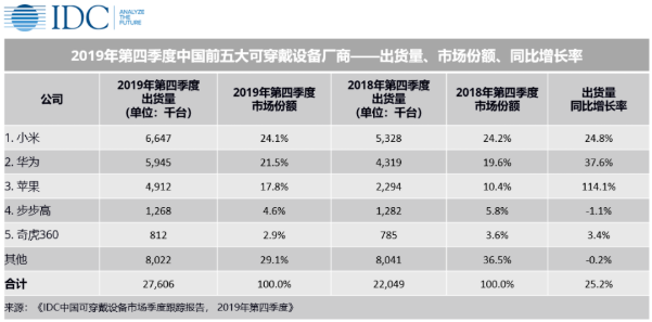 近億臺出貨量！2020年中國可穿戴設備市場后期增長可觀