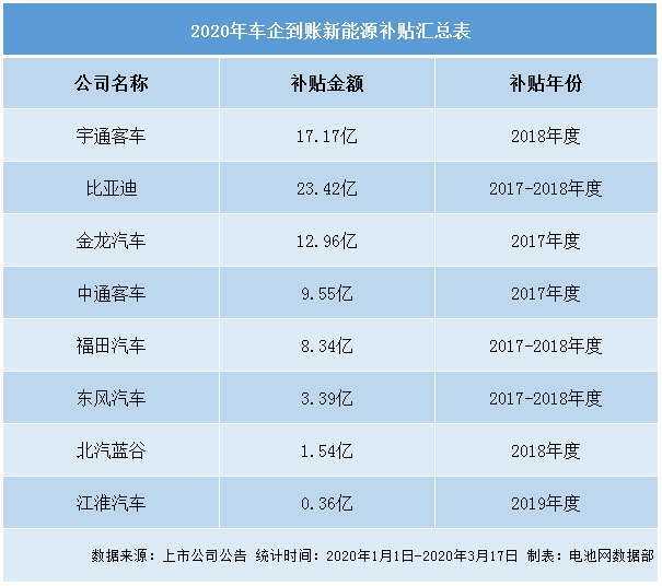8家車企今年到賬76.73億新能源補貼 政府頻頻釋放促消費信號