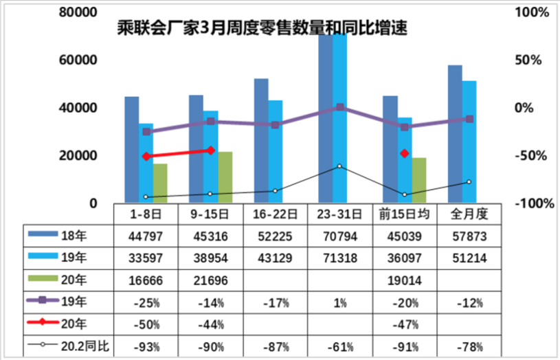 3月乘用車市場零售預(yù)計(jì)將達(dá)103萬輛 新能源市場將迎挑戰(zhàn)