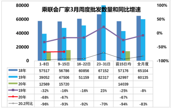 3月乘用車市場零售預(yù)計(jì)將達(dá)103萬輛 新能源市場將迎挑戰(zhàn)