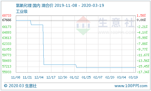下游剛需采購 氫氧化鋰市場行情暫穩(wěn) 下游剛需采購 氫氧化鋰市場行情暫穩(wěn)