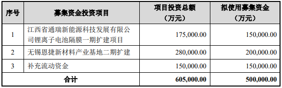 恩捷股份擬定增50億擴(kuò)產(chǎn)鋰電隔膜