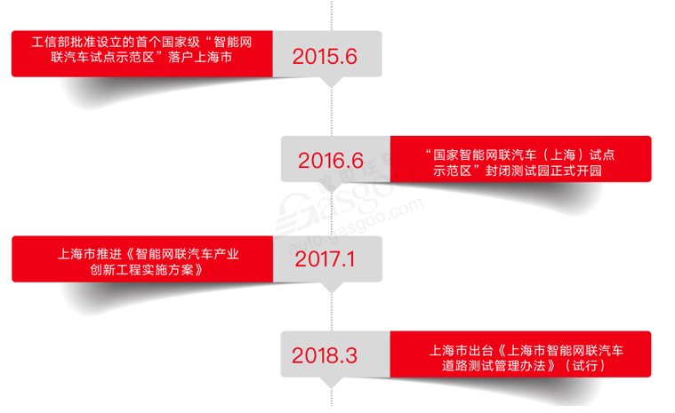 上海自動駕駛發(fā)展歷程 上海自動駕駛發(fā)展歷程