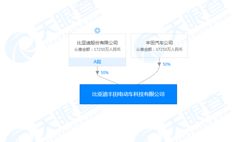 比亞迪豐田電動車合資公司成立 注冊資本達3.45億元