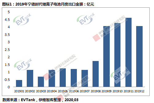 寧德時代2019年鋰動力電池出口額達(dá)25.6億元 同比大幅度增長