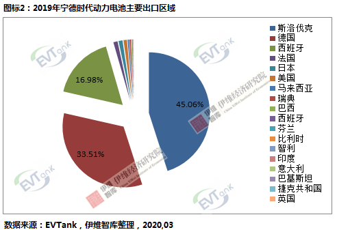 寧德時代2019年鋰動力電池出口額達(dá)25.6億元 同比大幅度增長