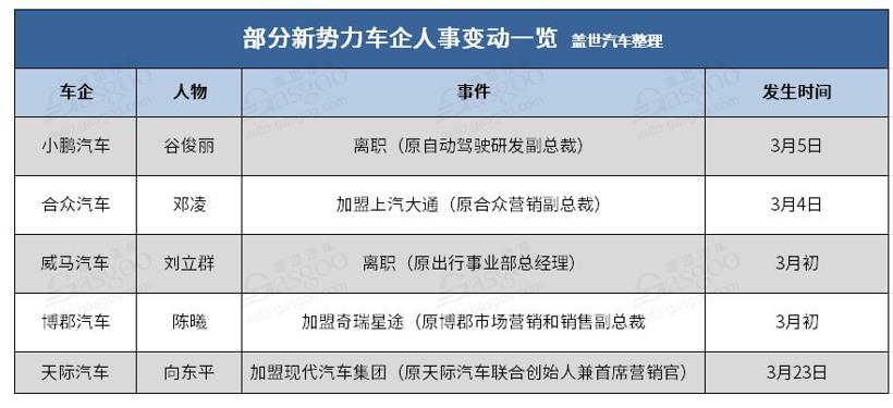 新勢力車企為何迎來“離職潮”？ 2020年將成大洗牌元年