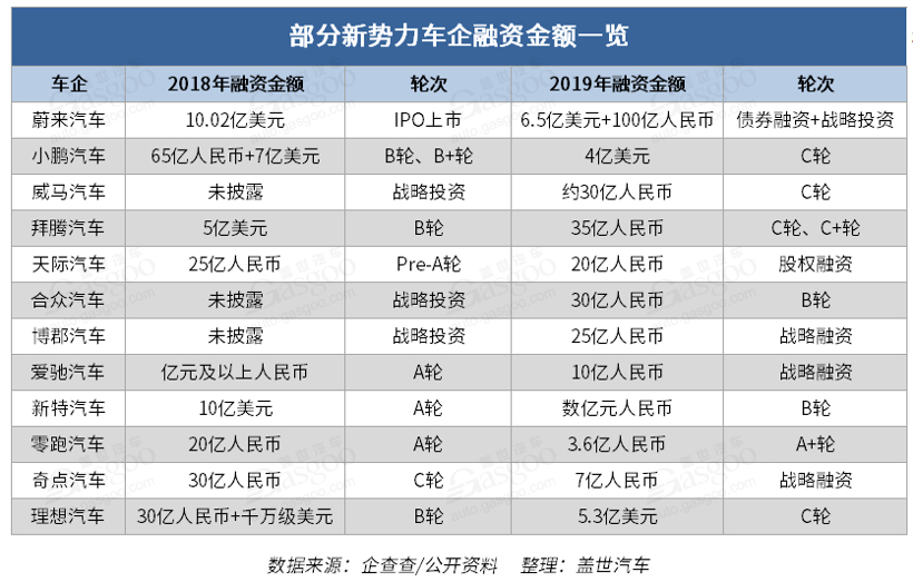 新勢力車企為何迎來“離職潮”？ 2020年將成大洗牌元年