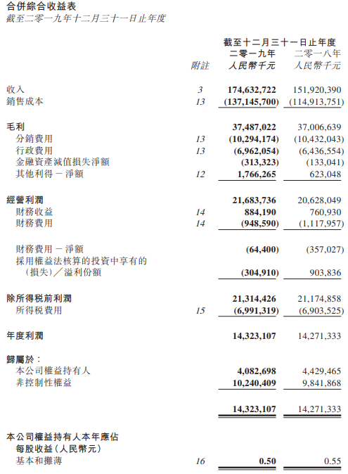 北京汽車去年總營收1746.33億元