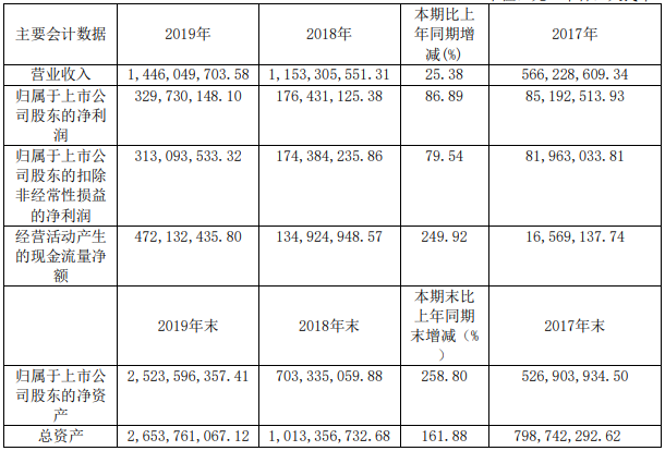 嘉元科技主要會計數據（單位：元 幣種：人民幣）