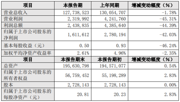比亞迪相關財務數據（單位：千元）