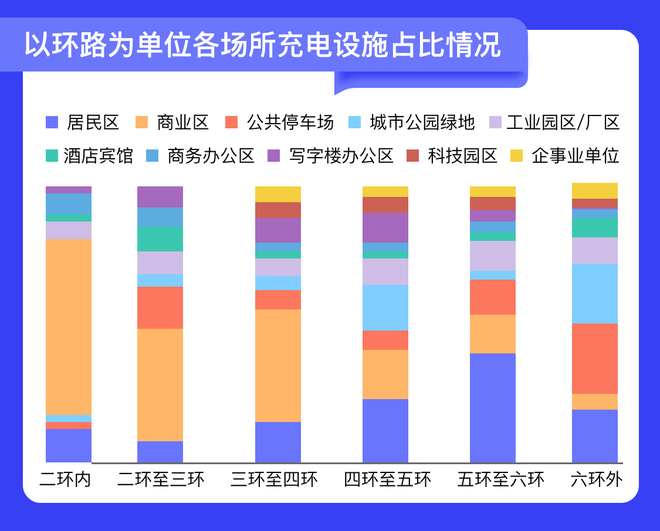 以環路為單位各場所充電設施占比情況圖