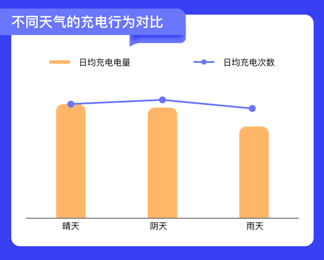 不同天氣的充電行為對比圖