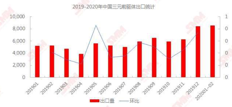 1-2月份三元前驅(qū)體出口量下滑 疫情對新能源市場影響或仍將持續(xù) 1-2月份三元前驅(qū)體出口量下滑 疫情對新能源市場影響或仍將持續(xù)